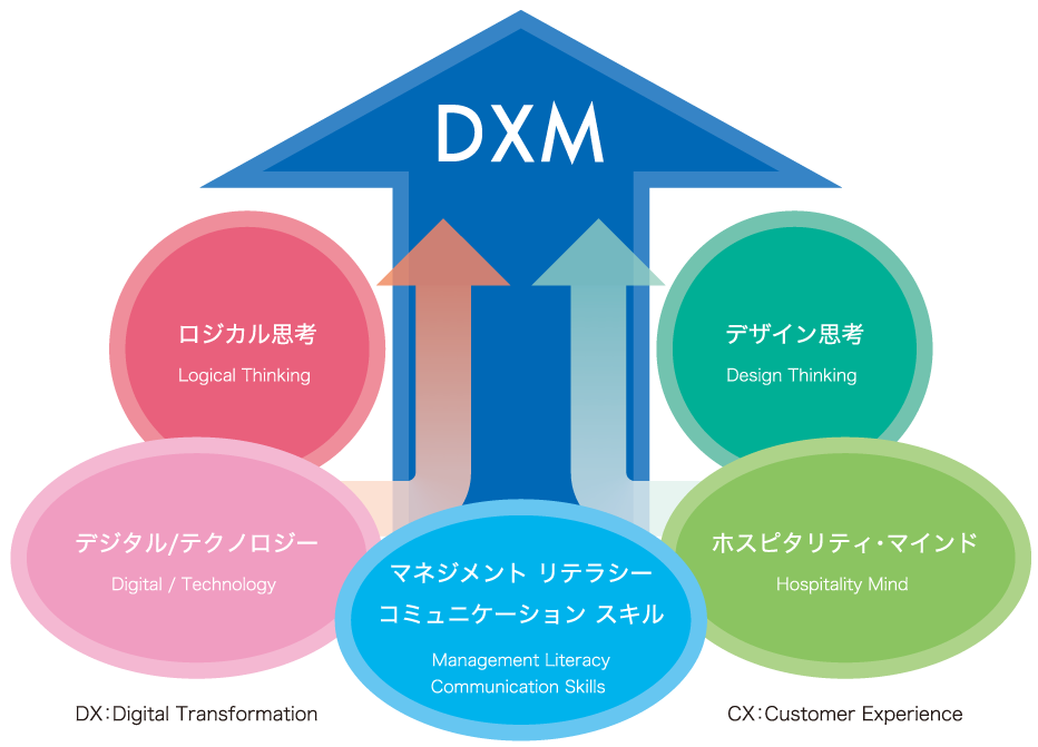 デジタル イノベーション メジャー Dxm 明海大学 Meikai University