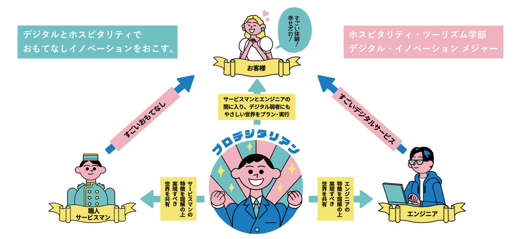 デジタル イノベーション メジャー Dxm 特設ページ 明海大学 Meikai University